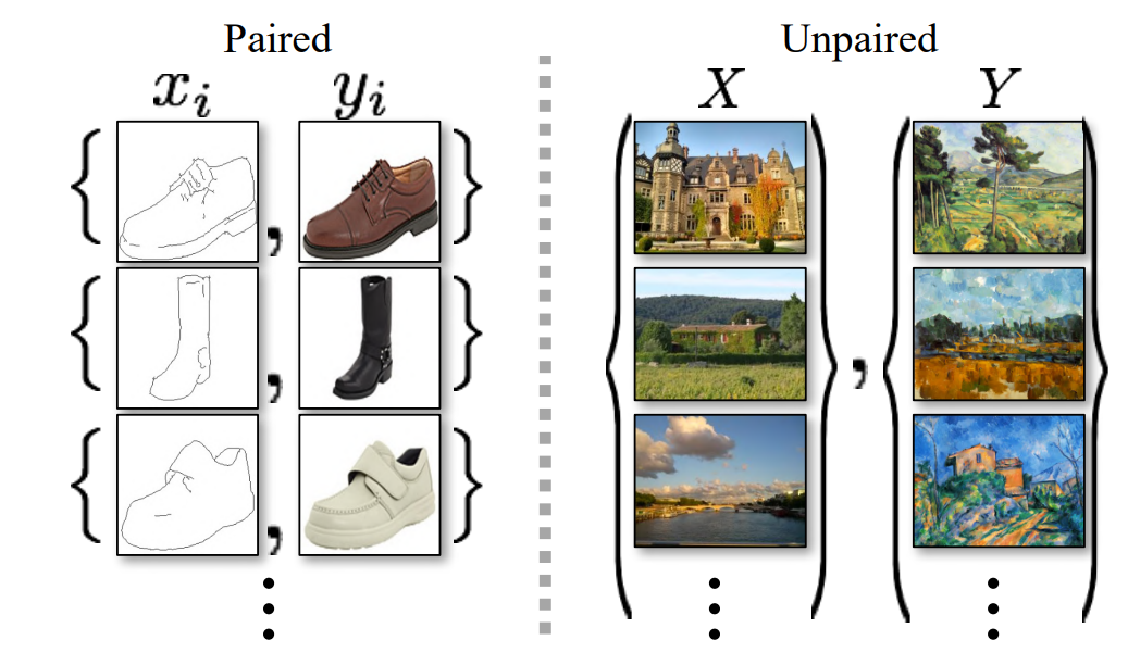 Unpaired Image to Image Translations with Cycle GANs