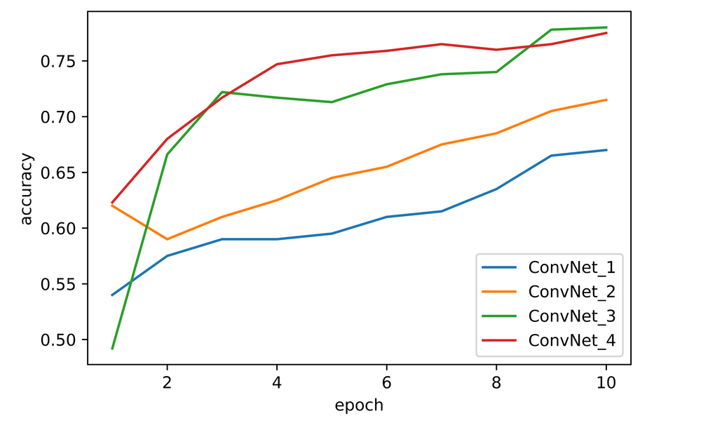 Convolutional Neural Network Dimensions Model Performance Convolutional Neural Network Dimensions Model Performance