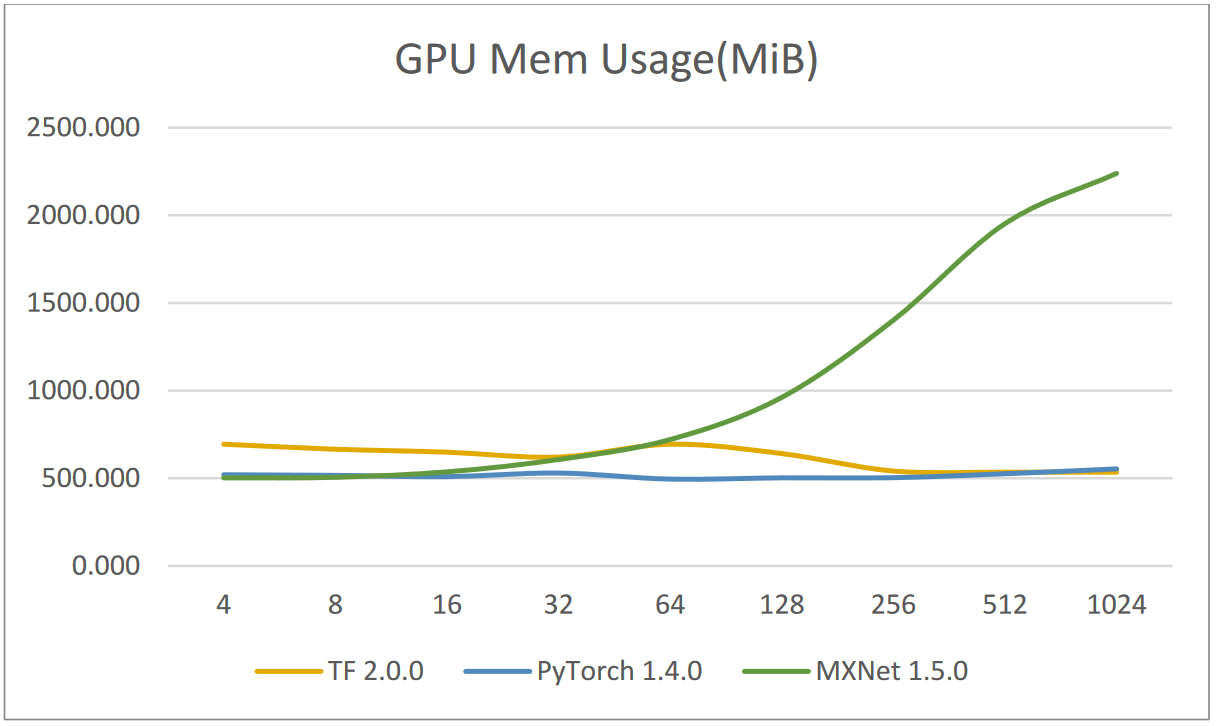 How To Maximize Gpu Utilization By Finding The Right Batch Size