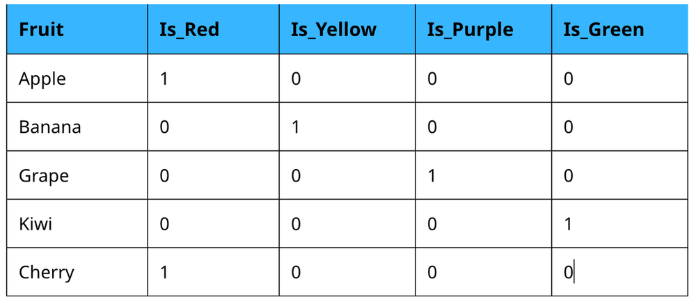 Encoding Categorical Data with One-hot Encoding