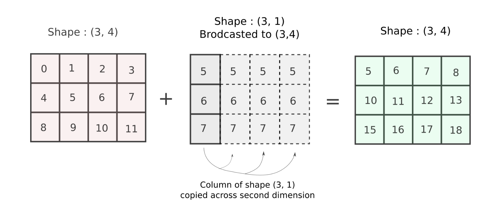 NumPy Optimization: Vectorization and Broadcasting  Paperspace Blog