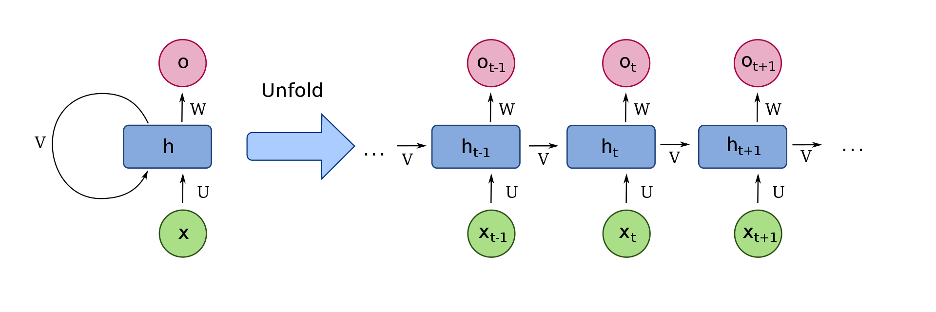 Machine Translation With Sequence To Sequence Models And Dot Attention ...