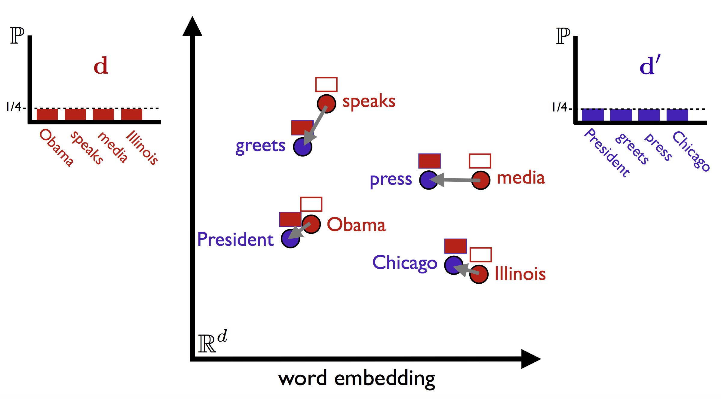 Word method. Word2vec визуализация. Cosine similarity. Cosine similarity word2vec. Python Words similarity.