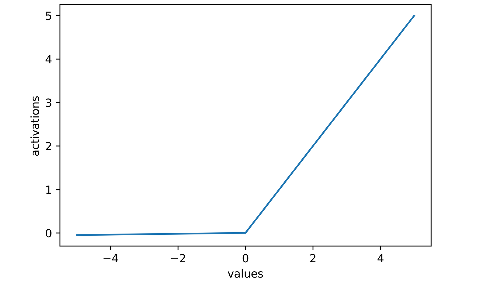 Activation Functions in Deep Learning