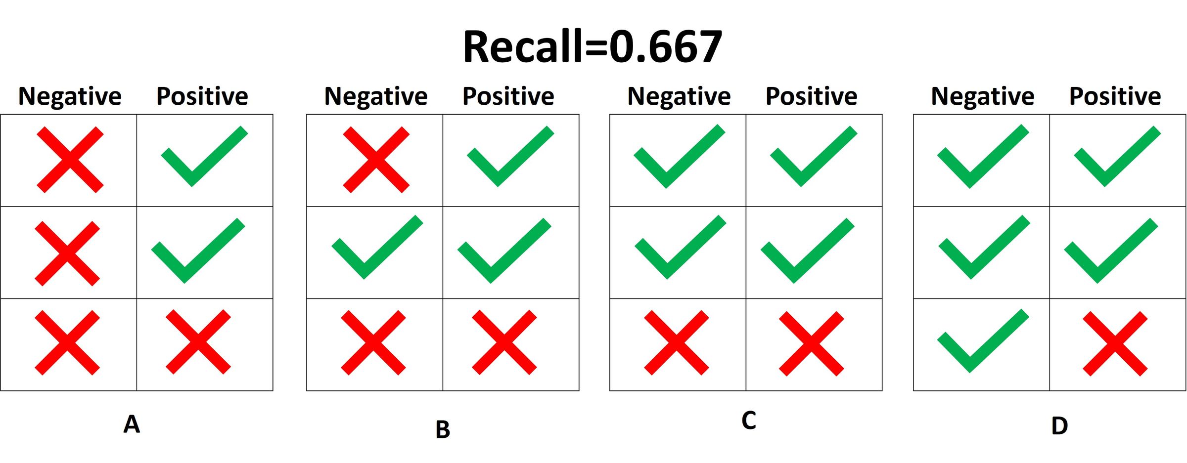 Accuracy, Precision, And Recall In Deep Learning | Paperspace Blog