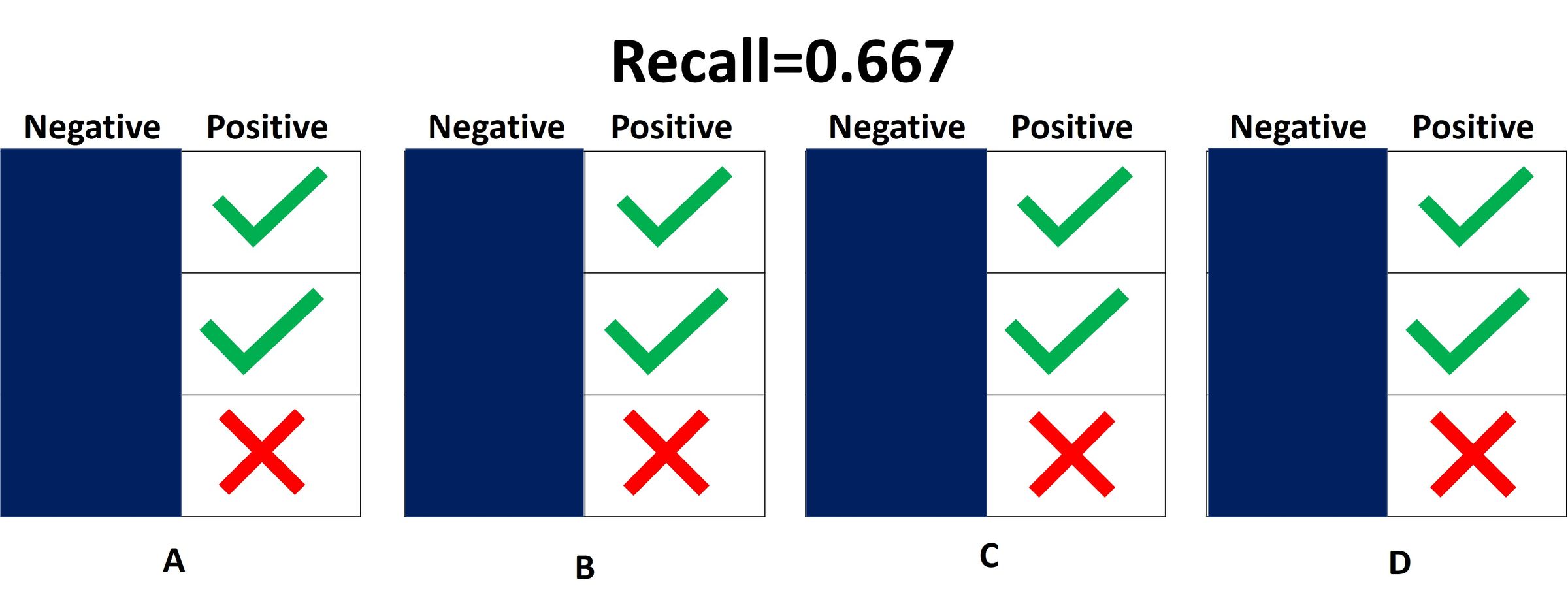 Accuracy Precision And Recall In Deep Learning Paperspace Blog