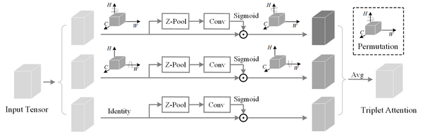 Triplet Attention in Computer Vision | Paperspace Blog