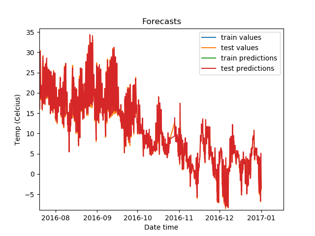 Time Series Forecasting with Regression and LSTM | Paperspace Blog