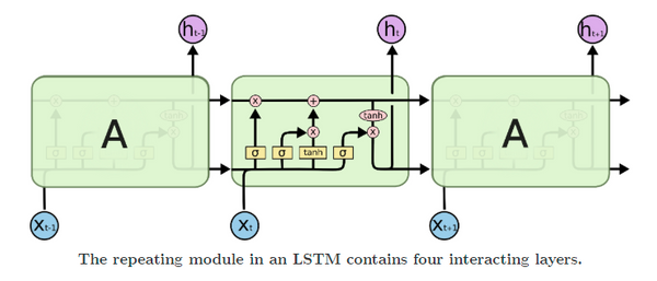Time Series Forecasting with Regression and LSTM | Paperspace Blog