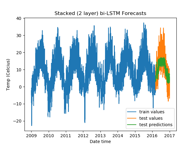 Time Series Forecasting With Regression And Lstm Paperspace Blog