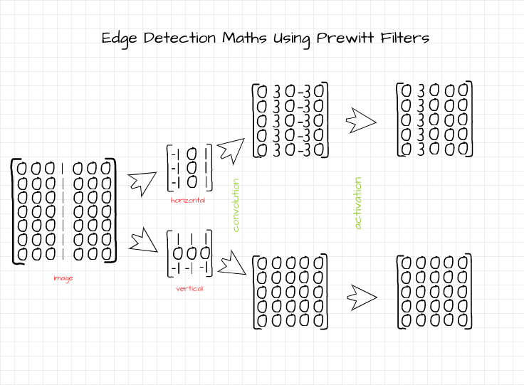 Filters In Convolutional Neural Networks