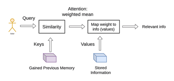 An Intuitive Introduction To Transformers