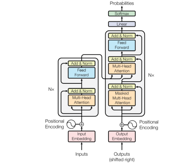 An Intuitive Introduction to Transformers