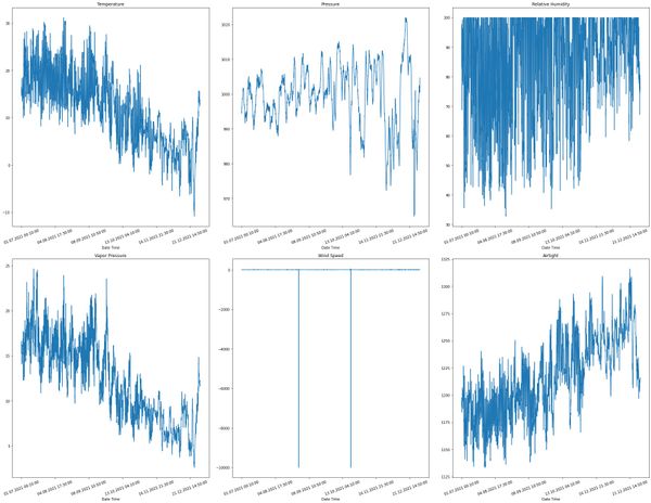Weather forecast using LSTM networks