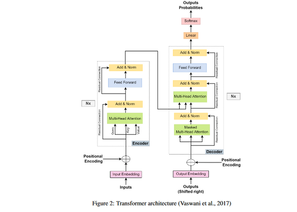 Overview Of The Transformer Architecture